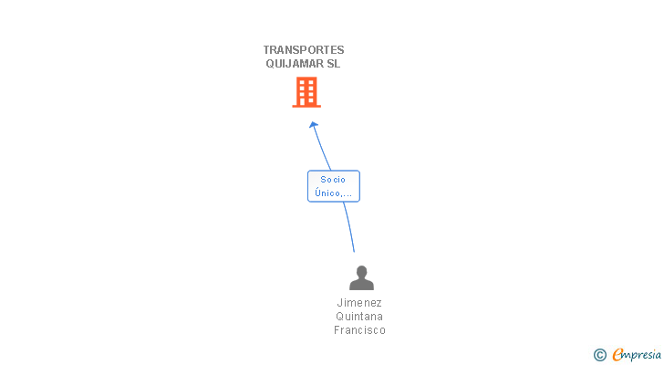 Vinculaciones societarias de TRANSPORTES QUIJAMAR SL