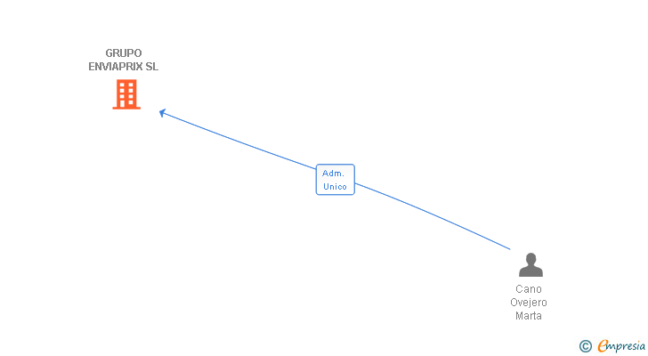 Vinculaciones societarias de GRUPO ENVIAPRIX SL