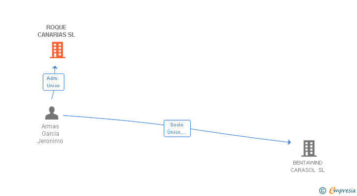 Vinculaciones societarias de ROQUE CANARIAS SL