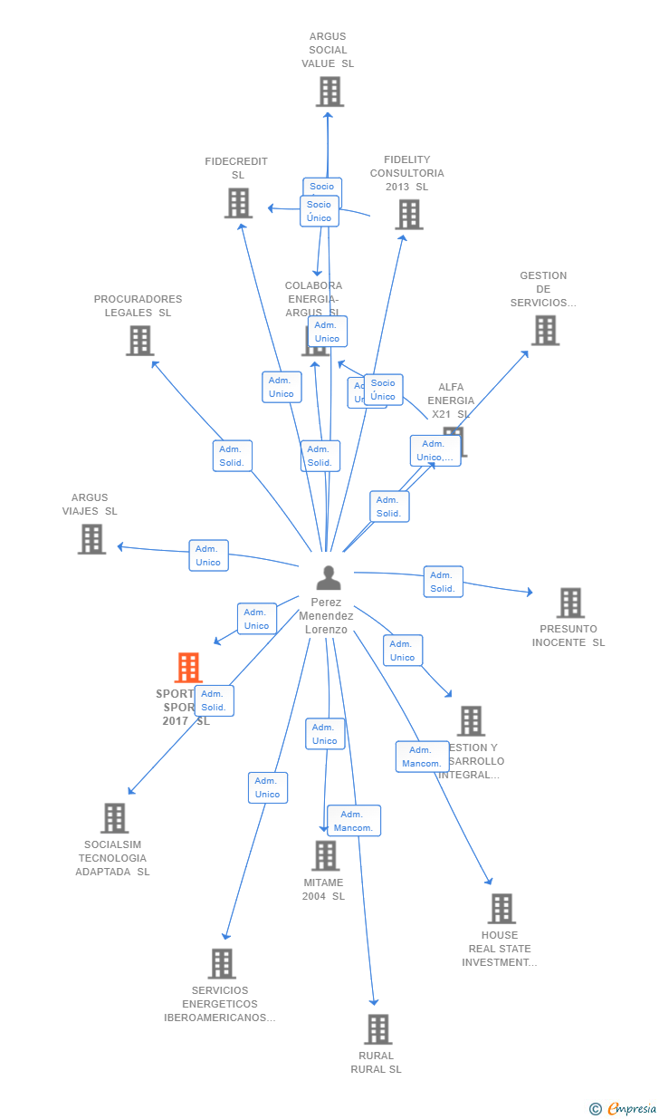 Vinculaciones societarias de SPORTS E-SPORTS 2017 SL