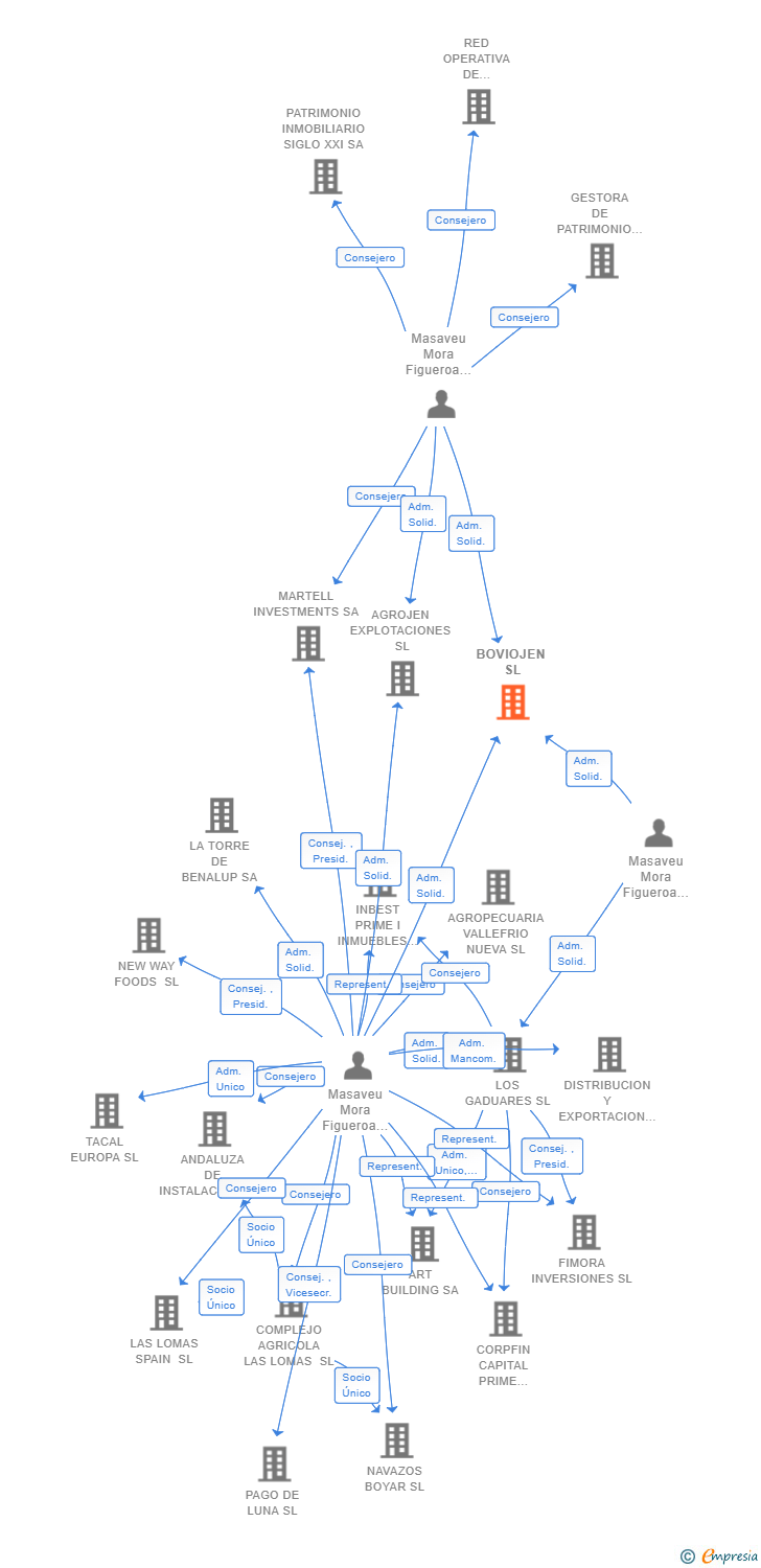 Vinculaciones societarias de BOVIOJEN SL