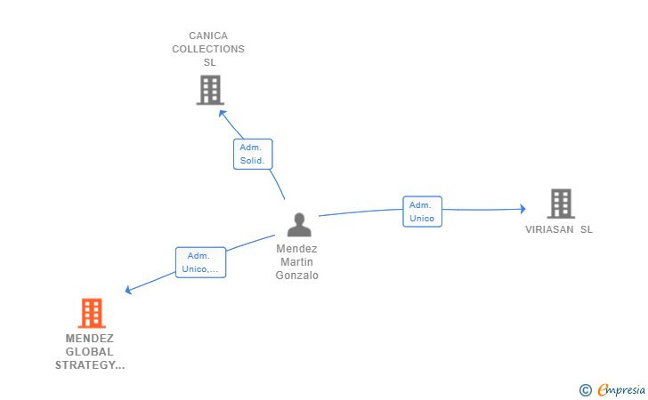 Vinculaciones societarias de MENDEZ GLOBAL STRATEGY SL