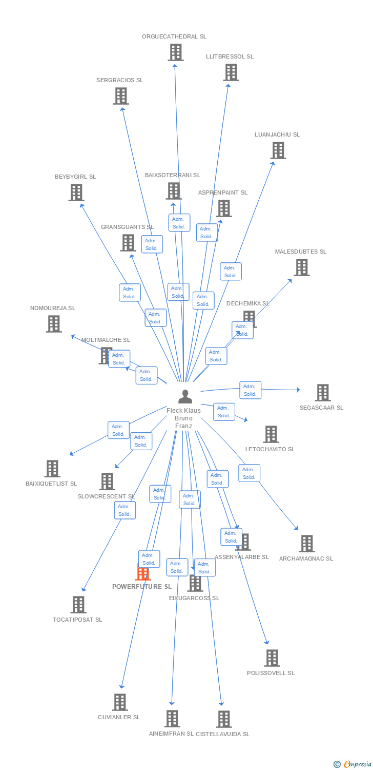 Vinculaciones societarias de POWERFUTURE SL