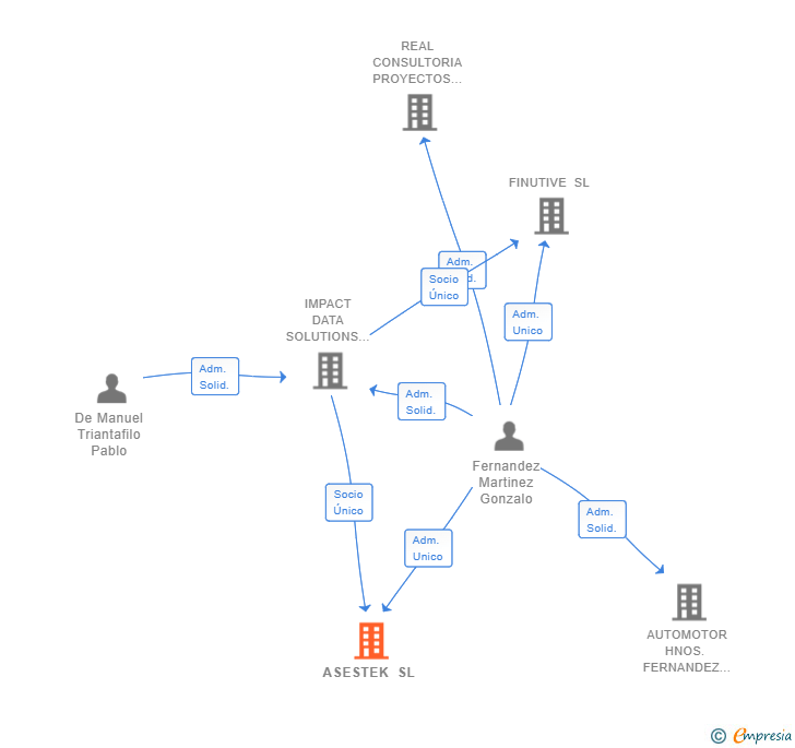 Vinculaciones societarias de ASESTEK SL