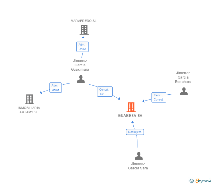 Vinculaciones societarias de GUABESA SA