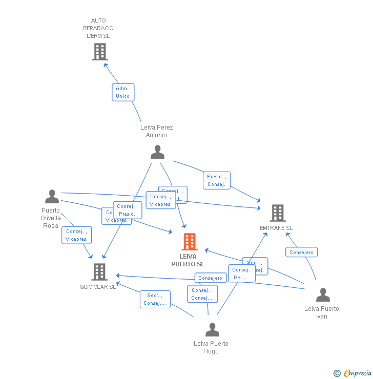 Vinculaciones societarias de LEIVA PUERTO SL