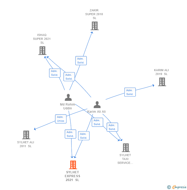 Vinculaciones societarias de SYLHET EXPRESS 2021 SL