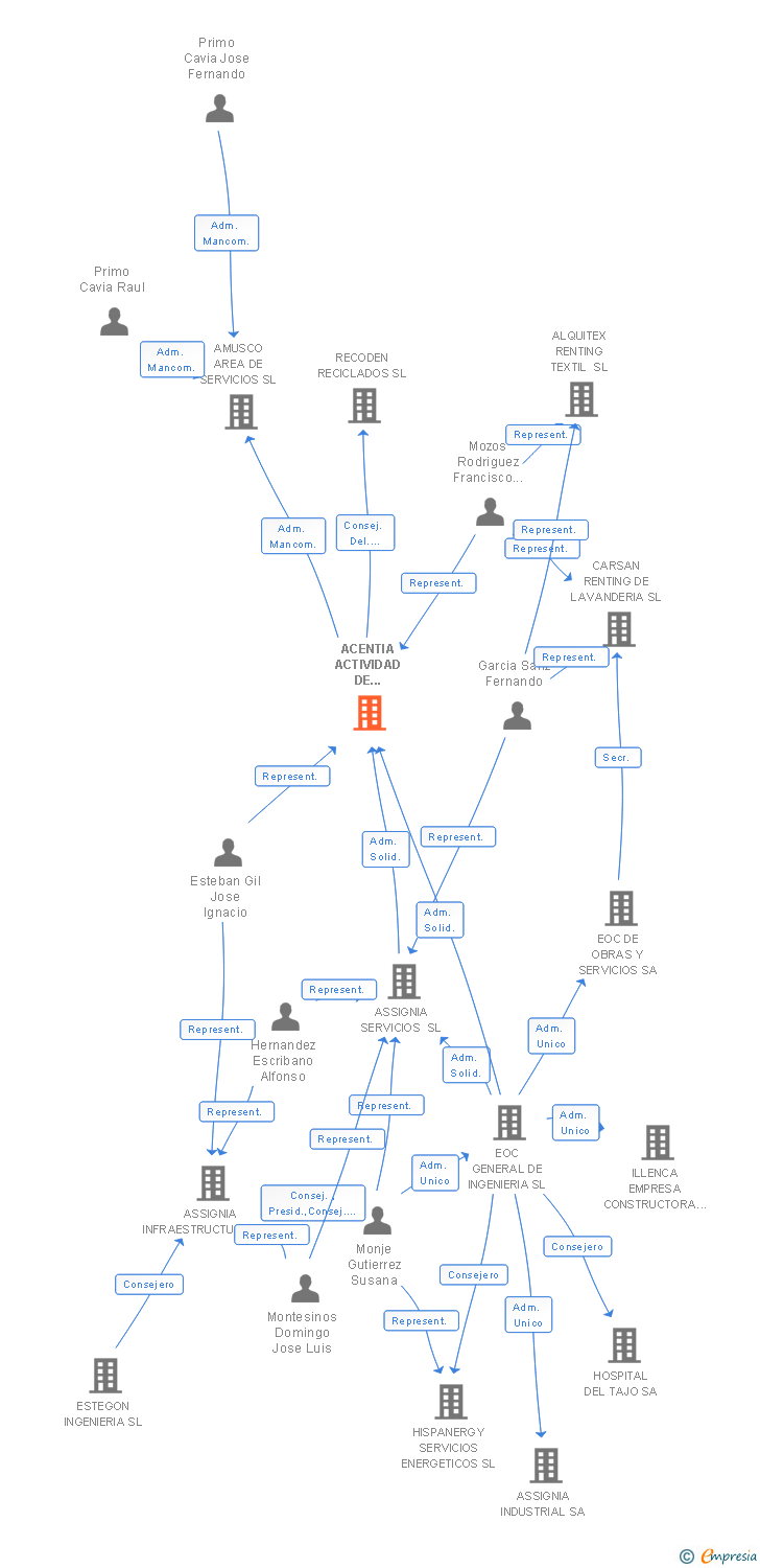 Vinculaciones societarias de ACENTIA ACTIVIDAD DE CONCESIONES SL