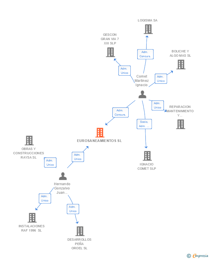 Vinculaciones societarias de EUROSANEAMIENTOS SL
