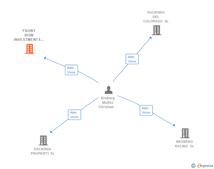 Vinculaciones societarias de FRONT ROW INVESTMENTS SL