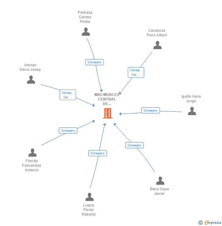 Vinculaciones societarias de MACMOBLES CENTRAL DE COMPRES I SERVEIS SL