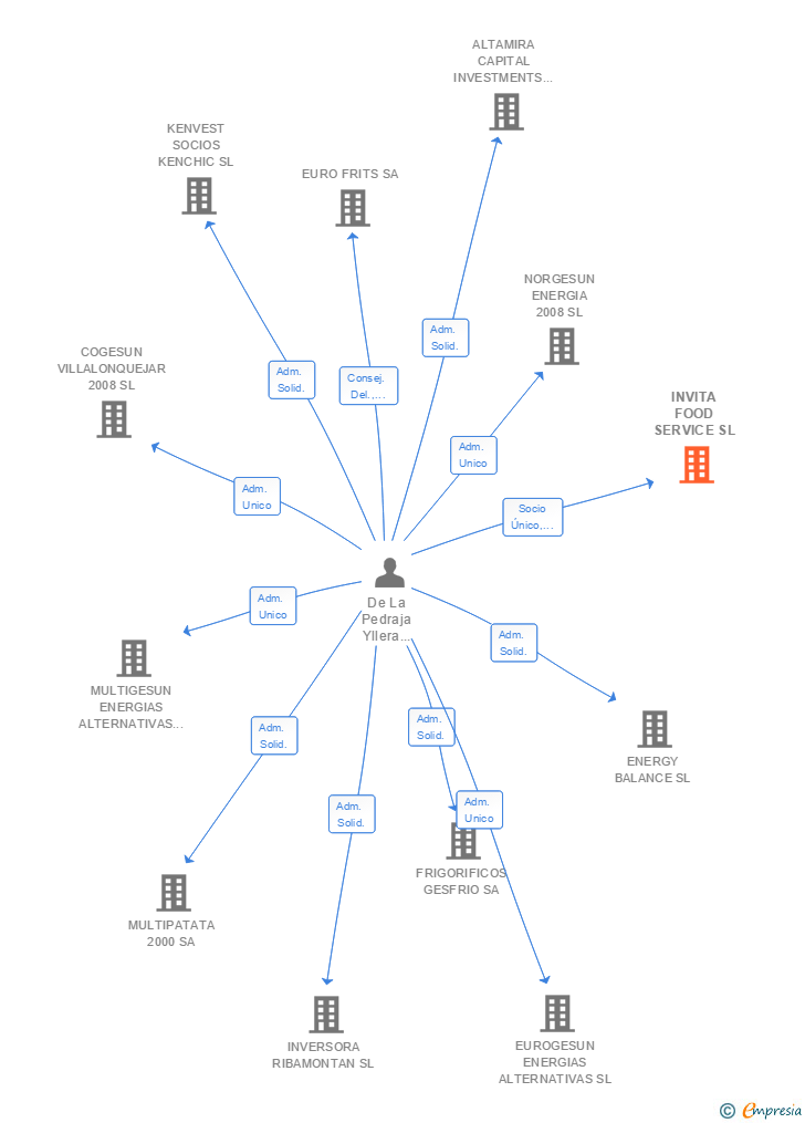 Vinculaciones societarias de INVITA FOOD SERVICE SL