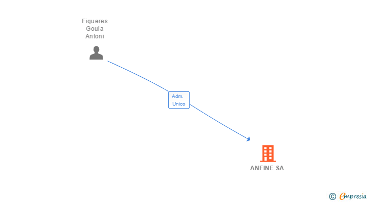 Vinculaciones societarias de ANFINE SA