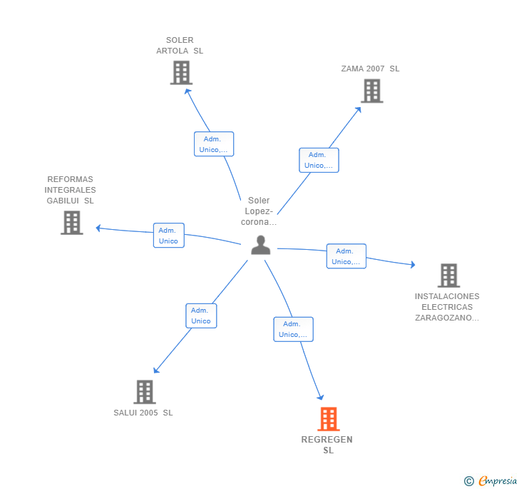 Vinculaciones societarias de REGREGEN SL