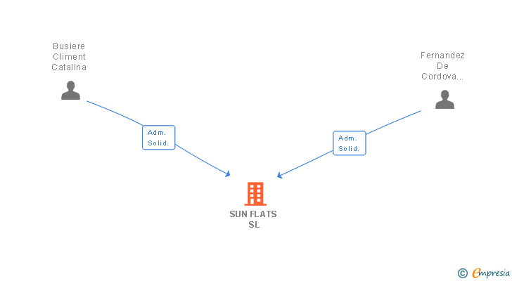 Vinculaciones societarias de SUN FLATS SL