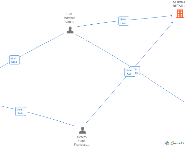Vinculaciones societarias de NEOTECK SERVICE RETAIL STORE SL