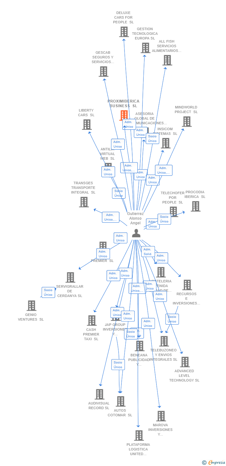 Vinculaciones societarias de PROXIMIBERICA BUSINESS SL