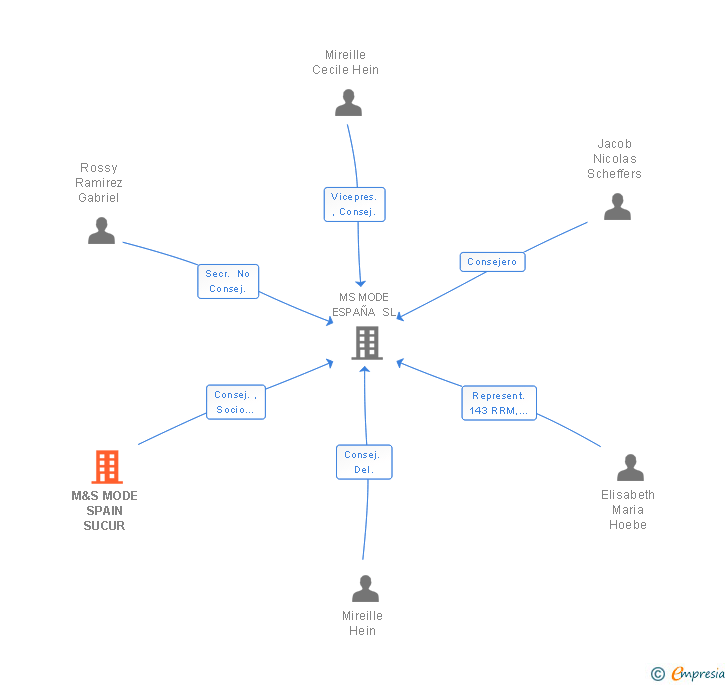 Vinculaciones societarias de M&S MODE SPAIN SUCUR