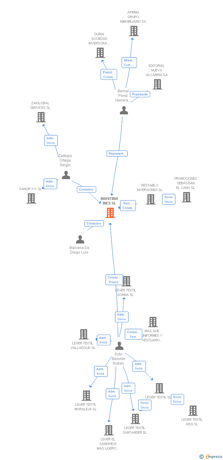 Vinculaciones societarias de MARITIMA INES SL
