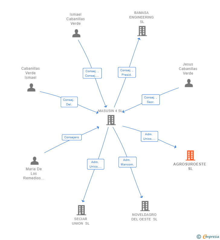Vinculaciones societarias de AGROSUROESTE SL