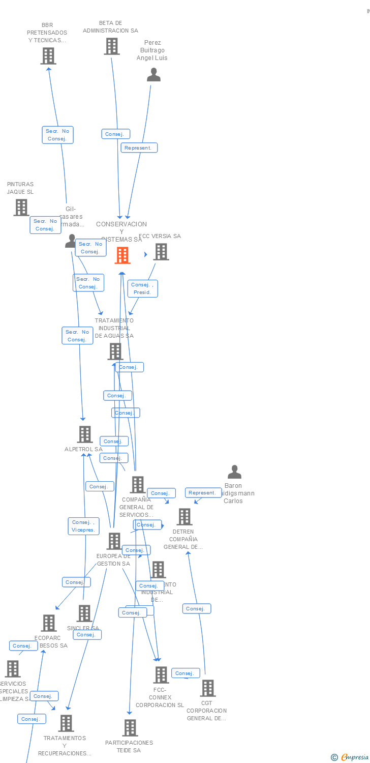 Vinculaciones societarias de CONSERVACION Y SISTEMAS SA