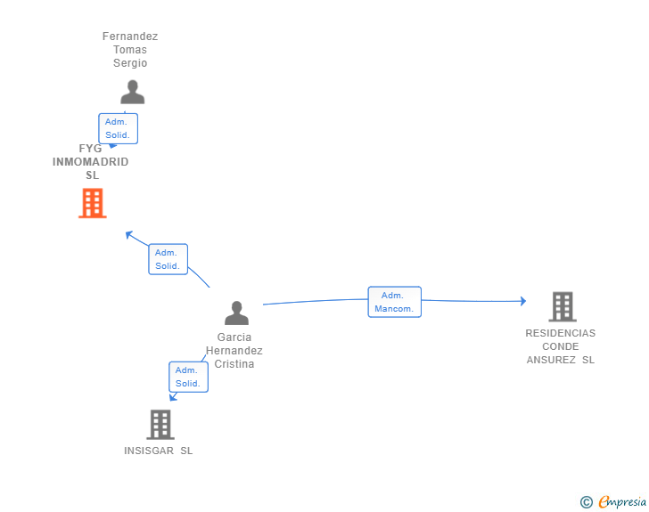 Vinculaciones societarias de FYG INMOMADRID SL