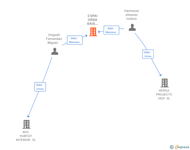 Vinculaciones societarias de ESPAI URBA BAIX LLOBREGAT SL