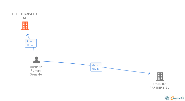 Vinculaciones societarias de TOOTLY GLOBAL SL