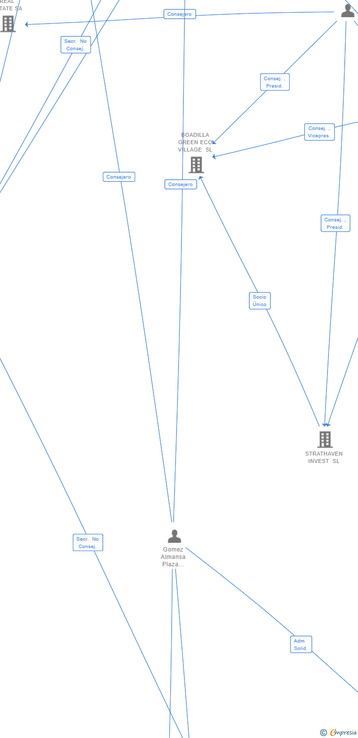 Vinculaciones societarias de SIGLAR INVEST SL