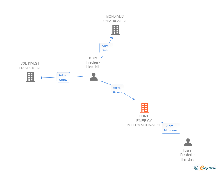 Vinculaciones societarias de PURE ENERGY INTERNATIONAL SL