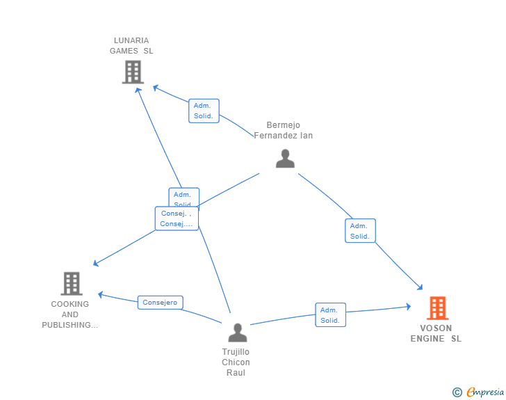 Vinculaciones societarias de VOSON ENGINE SL
