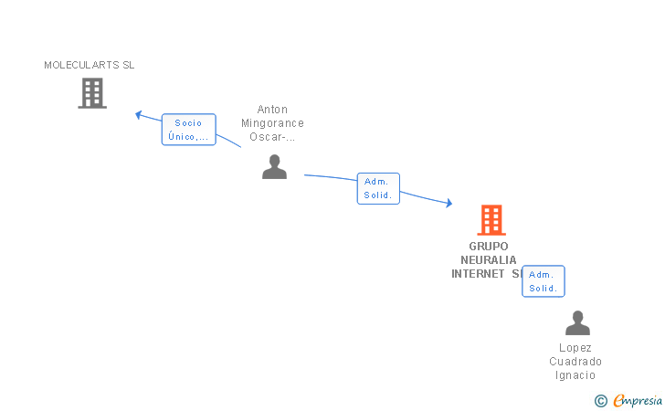 Vinculaciones societarias de GRUPO NEURALIA INTERNET SL