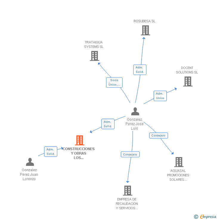 Vinculaciones societarias de CONSTRUCCIONES Y OBRAS LOS CORUCHOS SL