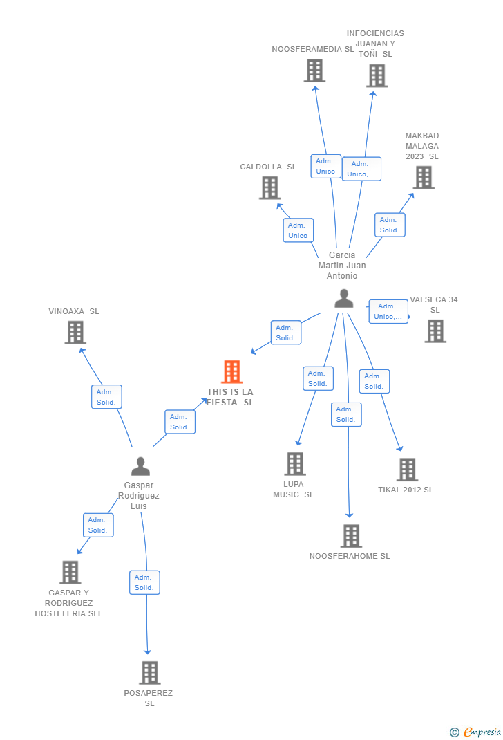 Vinculaciones societarias de THIS IS LA FIESTA SL