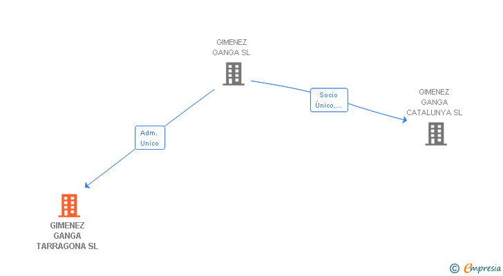 Vinculaciones societarias de GIMENEZ GANGA TARRAGONA SL