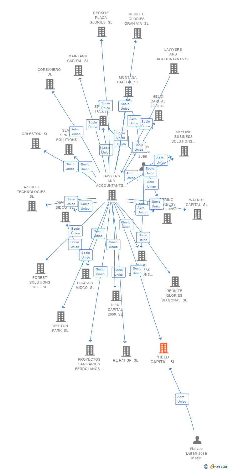 Vinculaciones societarias de YIELD CAPITAL SL