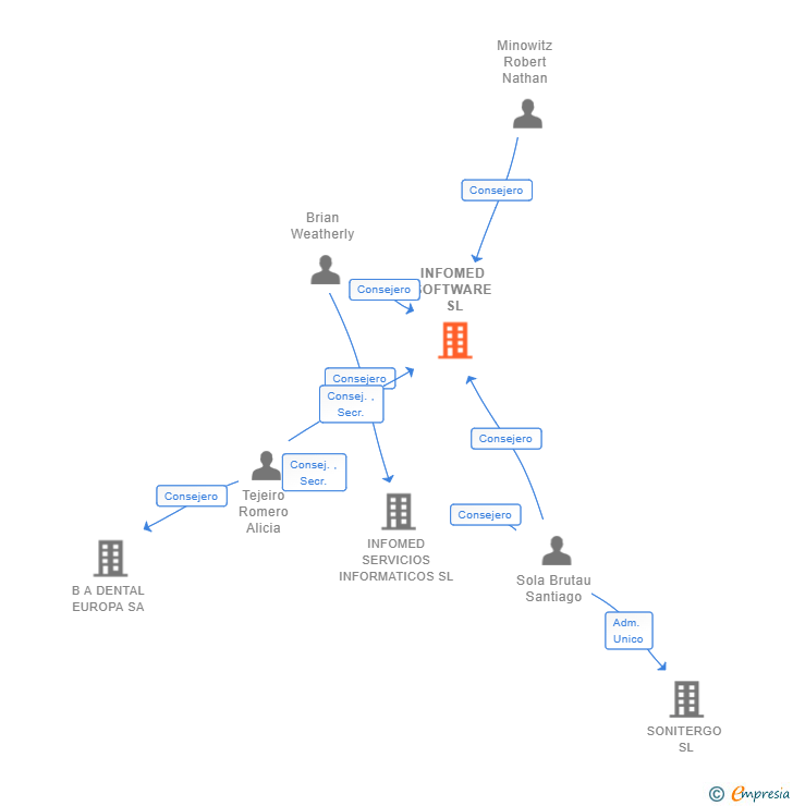 Vinculaciones societarias de INFOMED SOFTWARE SL