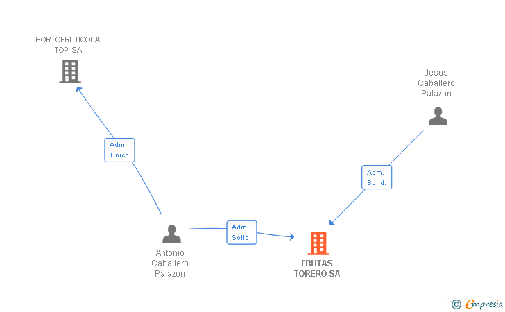 Vinculaciones societarias de FRUTAS TORERO SA