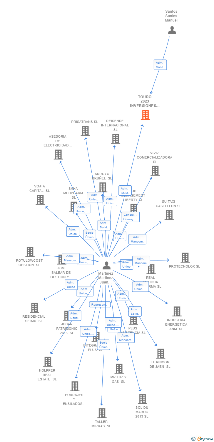 Vinculaciones societarias de TOURO 2023 INVERSIONES SL