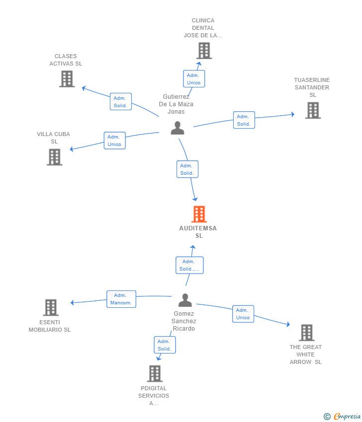 Vinculaciones societarias de AUDITEMSA SL