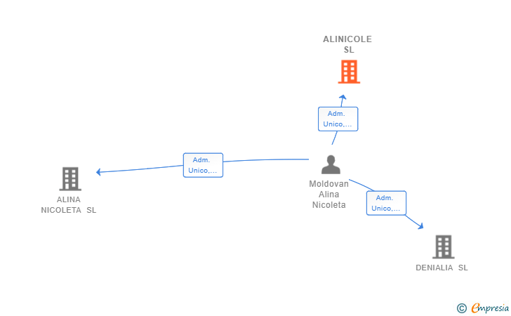 Vinculaciones societarias de ALINICOLE SL
