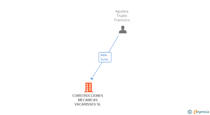 Vinculaciones societarias de CONSTRUCCIONES MECANICAS VACARISSES SL