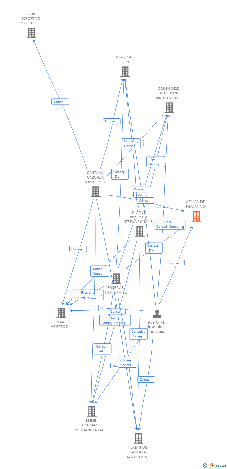 Vinculaciones societarias de AGUAS DE TIRAJANA SL