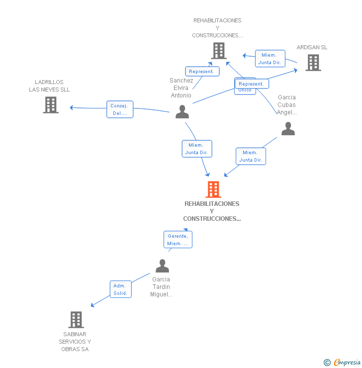 Vinculaciones societarias de REHABILITACIONES Y CONSTRUCCIONES SA ARDISAN SL UNION TEMPORAL DE EMPRESAS LEY 18/82