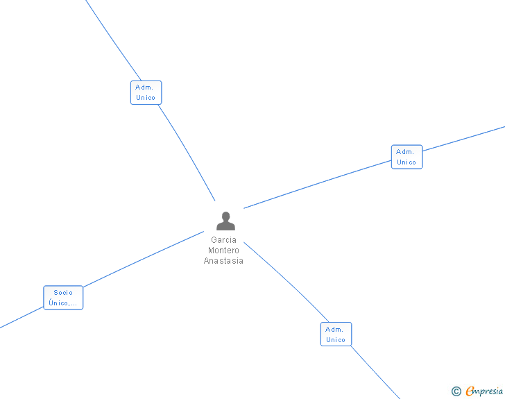 Vinculaciones societarias de TRAMITACIONES DAPER SL