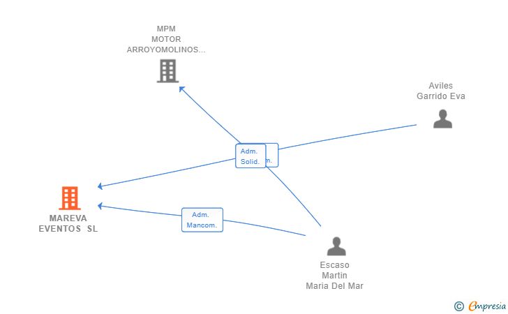 Vinculaciones societarias de MAREVA EVENTOS SL