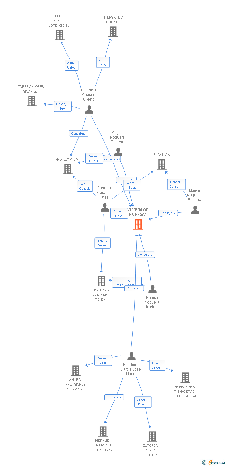 Vinculaciones societarias de INTERVALOR SA SICAV