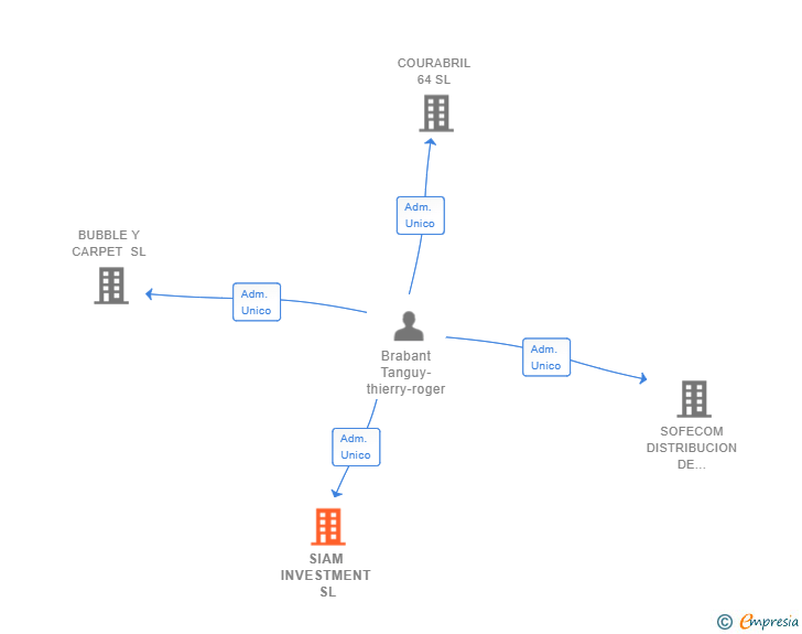 Vinculaciones societarias de SIAM INVESTMENT SL