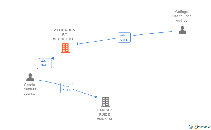 Vinculaciones societarias de ALOCADOS BY VEGUETTO SL