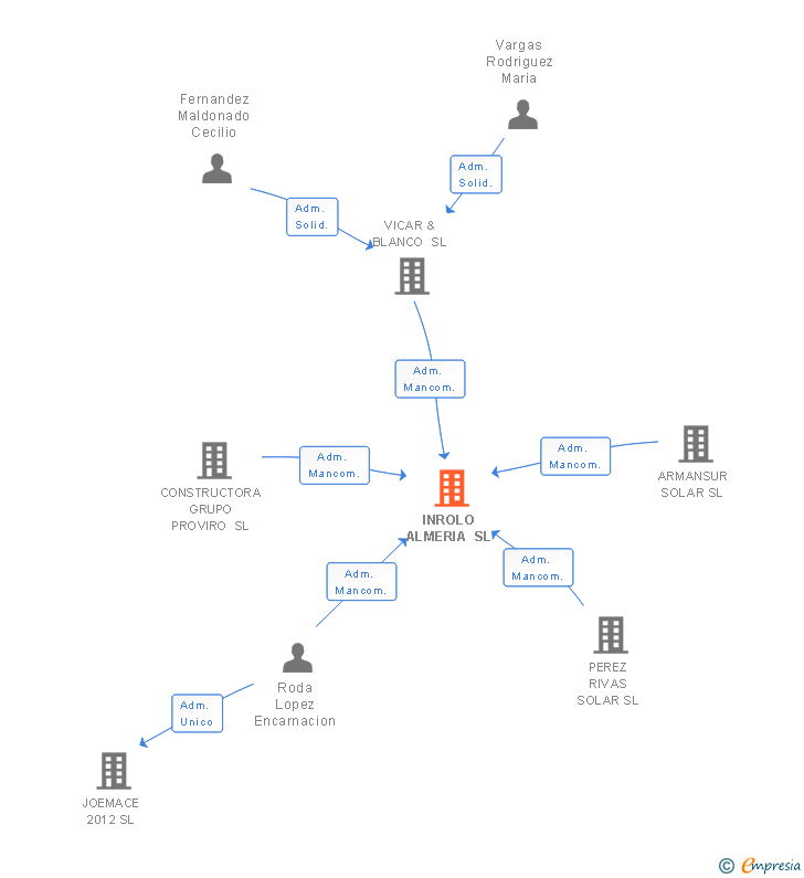 Vinculaciones societarias de INROLO ALMERIA SL